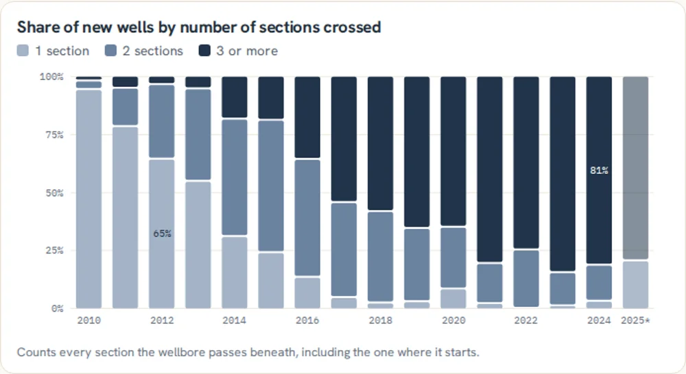 Stacked column chart of new wells by number of sections crossed, 2010 to 2025