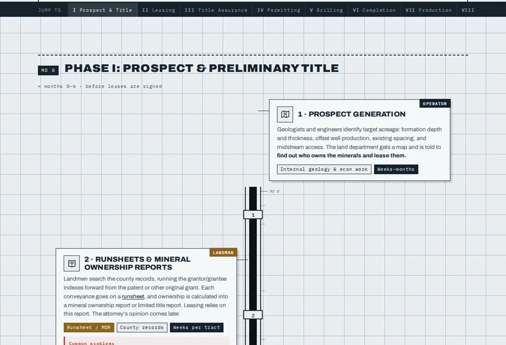 Well-log style timeline of a well's development